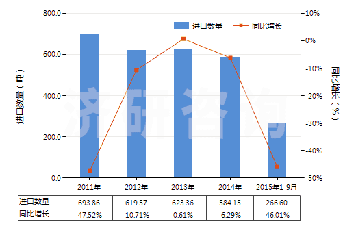 2011-2015年9月中國(guó)其他尼龍或聚酰胺彈力絲(單紗細(xì)度>50特)(HS54023219)進(jìn)口量及增速統(tǒng)計(jì) 2011-2015年9月中國(guó)其他尼龍或聚酰胺彈力絲(單紗細(xì)度>50特)(HS54023219)進(jìn)口量及增速統(tǒng)計(jì)